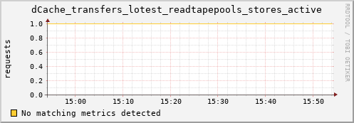 dolphin11.mgmt.grid.surfsara.nl dCache_transfers_lotest_readtapepools_stores_active