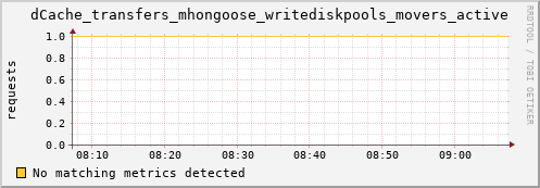 dolphin11.mgmt.grid.surfsara.nl dCache_transfers_mhongoose_writediskpools_movers_active