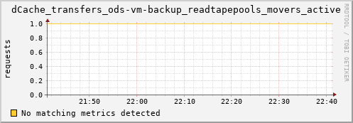 dolphin11.mgmt.grid.surfsara.nl dCache_transfers_ods-vm-backup_readtapepools_movers_active