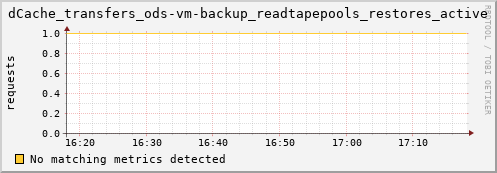 dolphin11.mgmt.grid.surfsara.nl dCache_transfers_ods-vm-backup_readtapepools_restores_active