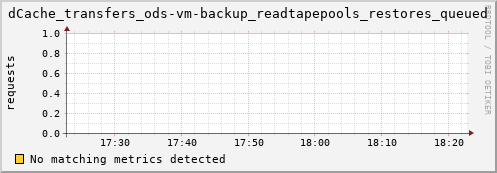 dolphin11.mgmt.grid.surfsara.nl dCache_transfers_ods-vm-backup_readtapepools_restores_queued