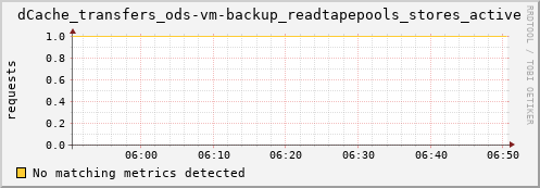 dolphin11.mgmt.grid.surfsara.nl dCache_transfers_ods-vm-backup_readtapepools_stores_active