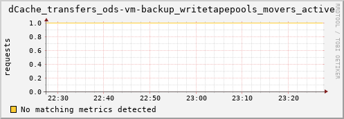 dolphin11.mgmt.grid.surfsara.nl dCache_transfers_ods-vm-backup_writetapepools_movers_active