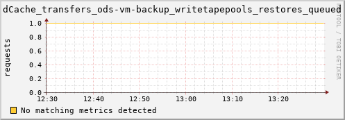 dolphin11.mgmt.grid.surfsara.nl dCache_transfers_ods-vm-backup_writetapepools_restores_queued
