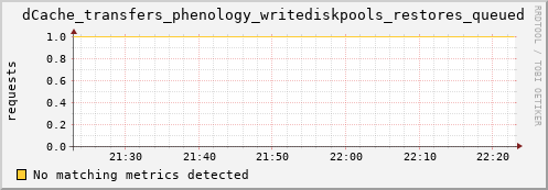 dolphin11.mgmt.grid.surfsara.nl dCache_transfers_phenology_writediskpools_restores_queued