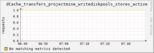 dolphin11.mgmt.grid.surfsara.nl dCache_transfers_projectmine_writediskpools_stores_active