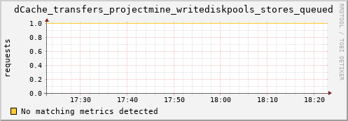 dolphin11.mgmt.grid.surfsara.nl dCache_transfers_projectmine_writediskpools_stores_queued