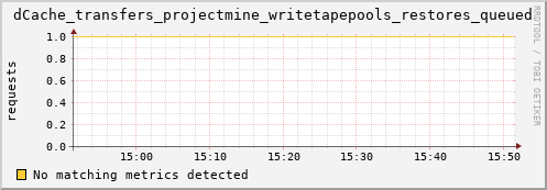 dolphin11.mgmt.grid.surfsara.nl dCache_transfers_projectmine_writetapepools_restores_queued