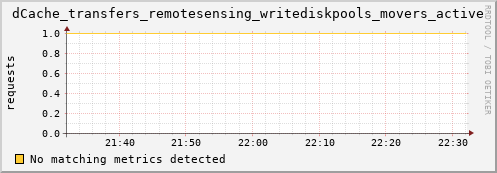 dolphin11.mgmt.grid.surfsara.nl dCache_transfers_remotesensing_writediskpools_movers_active