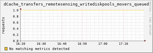 dolphin11.mgmt.grid.surfsara.nl dCache_transfers_remotesensing_writediskpools_movers_queued