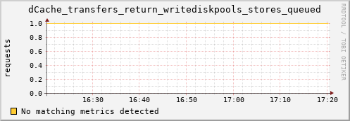 dolphin11.mgmt.grid.surfsara.nl dCache_transfers_return_writediskpools_stores_queued