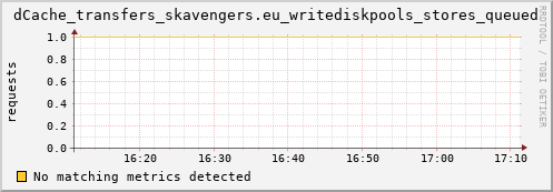 dolphin11.mgmt.grid.surfsara.nl dCache_transfers_skavengers.eu_writediskpools_stores_queued