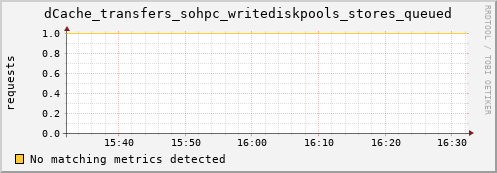 dolphin11.mgmt.grid.surfsara.nl dCache_transfers_sohpc_writediskpools_stores_queued