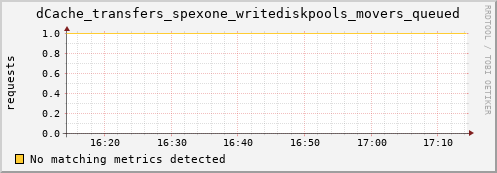 dolphin11.mgmt.grid.surfsara.nl dCache_transfers_spexone_writediskpools_movers_queued