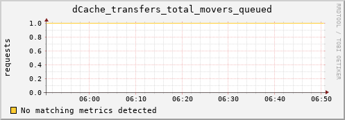 dolphin11.mgmt.grid.surfsara.nl dCache_transfers_total_movers_queued