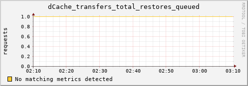 dolphin11.mgmt.grid.surfsara.nl dCache_transfers_total_restores_queued
