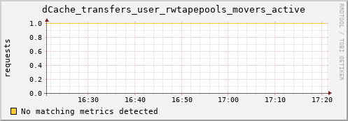 dolphin11.mgmt.grid.surfsara.nl dCache_transfers_user_rwtapepools_movers_active