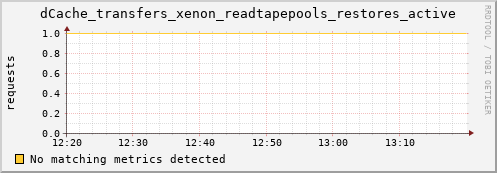 dolphin11.mgmt.grid.surfsara.nl dCache_transfers_xenon_readtapepools_restores_active