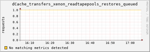 dolphin11.mgmt.grid.surfsara.nl dCache_transfers_xenon_readtapepools_restores_queued