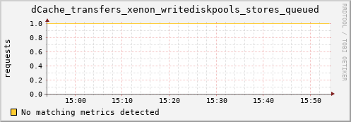 dolphin11.mgmt.grid.surfsara.nl dCache_transfers_xenon_writediskpools_stores_queued