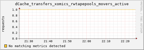dolphin11.mgmt.grid.surfsara.nl dCache_transfers_xomics_rwtapepools_movers_active