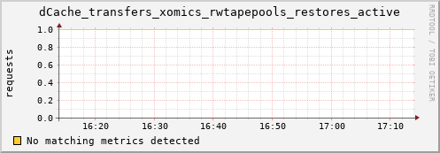 dolphin11.mgmt.grid.surfsara.nl dCache_transfers_xomics_rwtapepools_restores_active