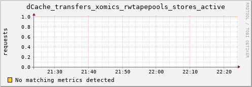 dolphin11.mgmt.grid.surfsara.nl dCache_transfers_xomics_rwtapepools_stores_active