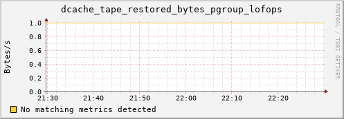 dolphin11.mgmt.grid.surfsara.nl dcache_tape_restored_bytes_pgroup_lofops