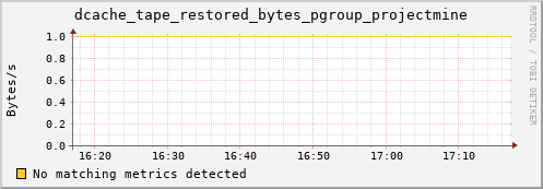 dolphin11.mgmt.grid.surfsara.nl dcache_tape_restored_bytes_pgroup_projectmine