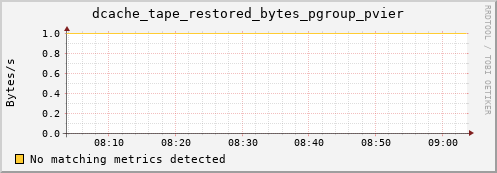 dolphin11.mgmt.grid.surfsara.nl dcache_tape_restored_bytes_pgroup_pvier