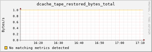 dolphin11.mgmt.grid.surfsara.nl dcache_tape_restored_bytes_total