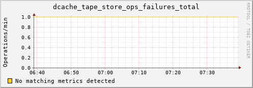 dolphin11.mgmt.grid.surfsara.nl dcache_tape_store_ops_failures_total