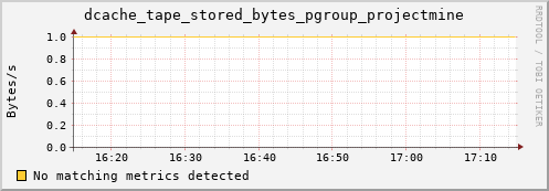 dolphin11.mgmt.grid.surfsara.nl dcache_tape_stored_bytes_pgroup_projectmine