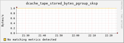 dolphin11.mgmt.grid.surfsara.nl dcache_tape_stored_bytes_pgroup_sksp