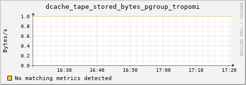 dolphin11.mgmt.grid.surfsara.nl dcache_tape_stored_bytes_pgroup_tropomi