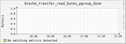 dolphin11.mgmt.grid.surfsara.nl dcache_transfer_read_bytes_pgroup_dune