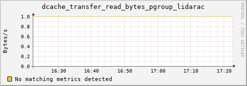 dolphin11.mgmt.grid.surfsara.nl dcache_transfer_read_bytes_pgroup_lidarac