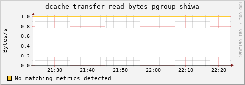 dolphin11.mgmt.grid.surfsara.nl dcache_transfer_read_bytes_pgroup_shiwa