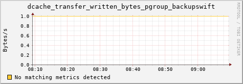 dolphin11.mgmt.grid.surfsara.nl dcache_transfer_written_bytes_pgroup_backupswift