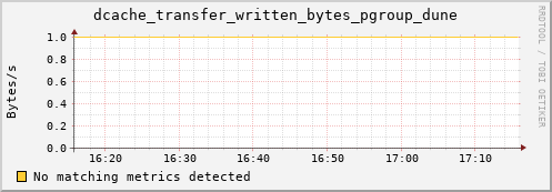 dolphin11.mgmt.grid.surfsara.nl dcache_transfer_written_bytes_pgroup_dune