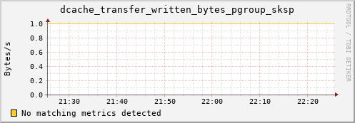 dolphin11.mgmt.grid.surfsara.nl dcache_transfer_written_bytes_pgroup_sksp