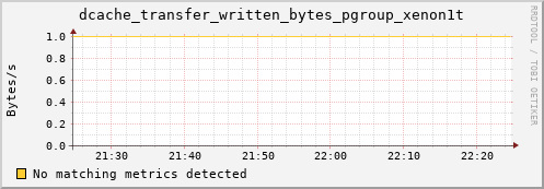 dolphin11.mgmt.grid.surfsara.nl dcache_transfer_written_bytes_pgroup_xenon1t