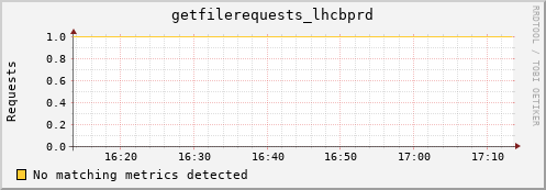 dolphin11.mgmt.grid.surfsara.nl getfilerequests_lhcbprd