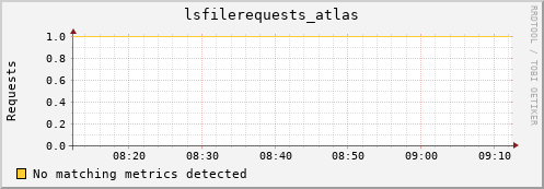 dolphin11.mgmt.grid.surfsara.nl lsfilerequests_atlas