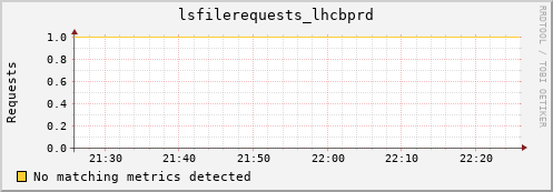 dolphin11.mgmt.grid.surfsara.nl lsfilerequests_lhcbprd