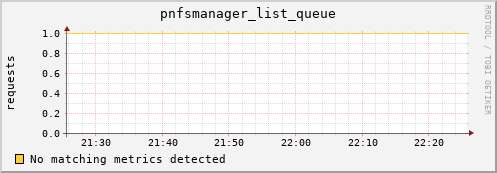 dolphin11.mgmt.grid.surfsara.nl pnfsmanager_list_queue