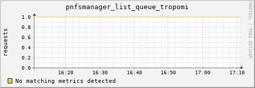 dolphin11.mgmt.grid.surfsara.nl pnfsmanager_list_queue_tropomi