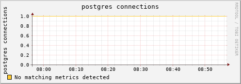 dolphin11.mgmt.grid.surfsara.nl postgres%20connections