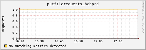 dolphin11.mgmt.grid.surfsara.nl putfilerequests_hcbprd