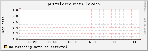 dolphin11.mgmt.grid.surfsara.nl putfilerequests_ldvops